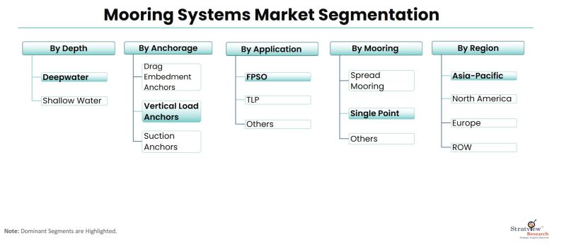 Mooring-Systems-Market-Segmentation
